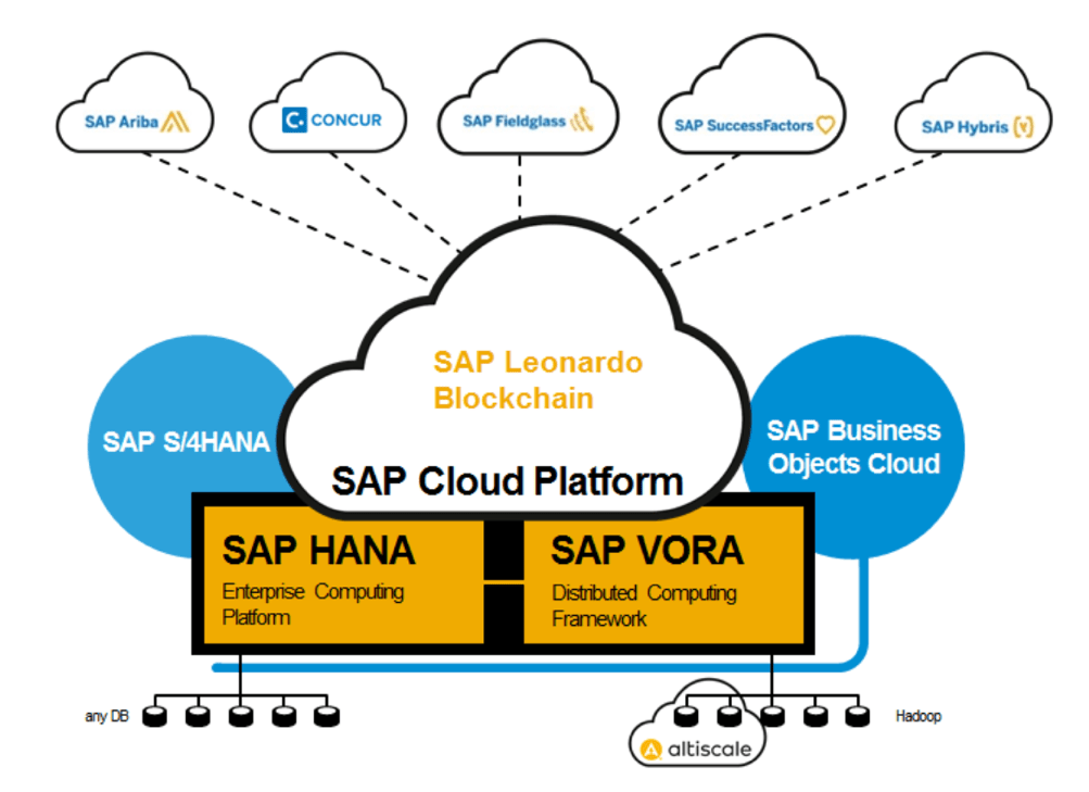 All you need to know about SAP HANA Blockchain (for now) in one place